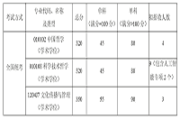 北京航空航天大学人文与社会科学高等研究院复试线-复试名单和拟招生人数公
