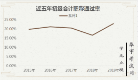 为什么初级会计通过率那么低？你知道吗