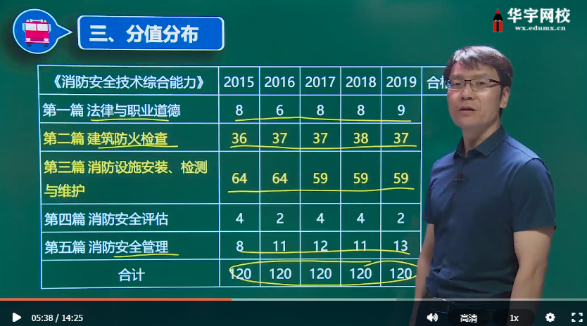 2021二级注册消防工程师课程教材在线网课视频课件资料下载 2021二级注册消防工程师课程教材在线网课视频课件资料下载