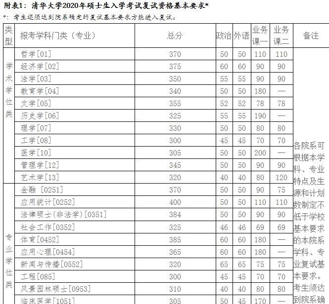 考研分数线及34所自主划线名校