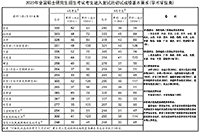 湖南2020年考研政府线宣布