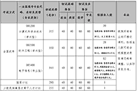 北京航空航天大学计算机学院2020年硕士研究生招生复试资格线