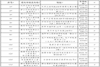 2021年烟台市莱山区中级会计报名时间3月10日-3月