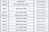 <b>2021年四川环境影响评价工程师考试成绩合格人员名单</b>