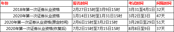 2021年4月上海证券从业资格考试报名时间预估