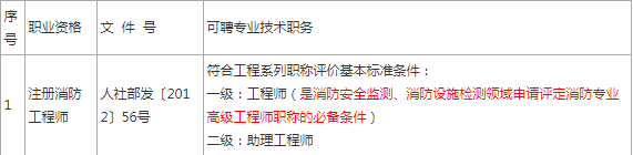 2021一级消防工程师考试:部分专业技术类职业资格和职称对应措施将变动修改! 2021一级消防工程师考试:部分专业技术类职业资格和职称对应措施将变动修改!