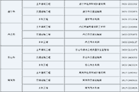 2020年四川注册监理工程师考试成绩合格人员名单公示