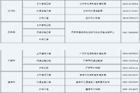 2020年四川注册监理工程师考试成绩合格人员名单公示