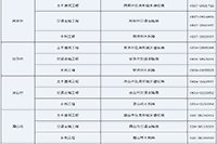 2020年四川注册监理工程师考试成绩合格人员名单公示