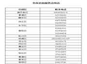 2018年上海中级会计报名条件要求当地户籍或居住证