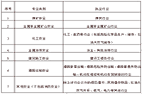 2020年甘肃中级注册安全工程师报考条件 2020年甘肃中级注册安全工程师报考条件