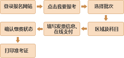 2021年基金从业资格证怎样报考?