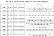 2019年江西社会工作者职业资格考试的合格证书领取通告