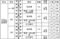 2019年福建人力资本管理师考试综合评审考核方法