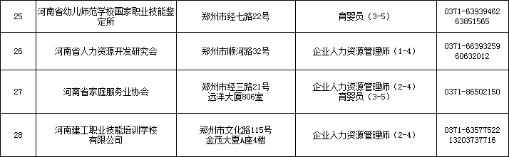 2020年河南省人力资本管理师考试报名点机构名单