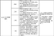 2020年上海人力资本管理师考试报名通告