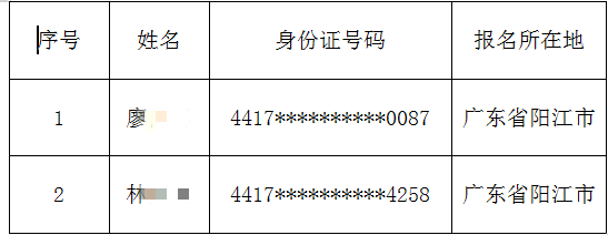 2020年阳江市房地产估价师资格考试成绩合格人员公示 2020年阳江市房地产估价师资格考试成绩合格人员公示