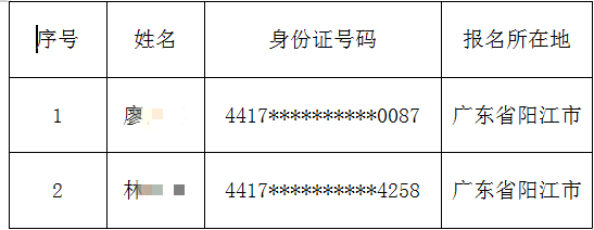 2020年阳江市房地产估价师资格考试成绩合格人员公示