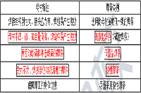 2020年二级造价工程师考试《装置工程》考点：焊条选用原则