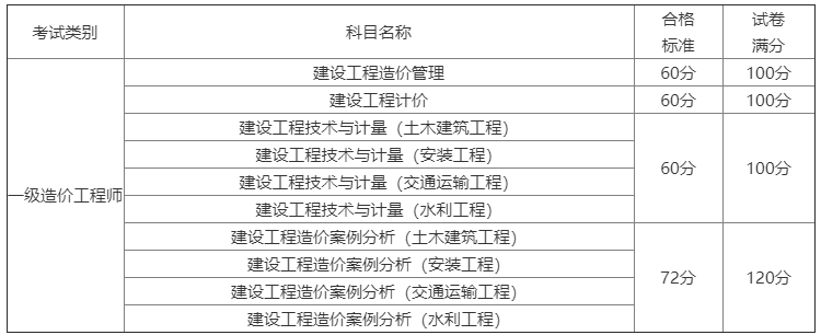 2019年江西一级造价工程师考试合格标准及合格人员已宣布