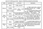 2020年天津一级造价工程师成绩查询入口【已开通，点击进入】