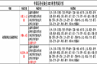 2021年证券从业资格考试科目有哪些?该怎样选择报考科目?