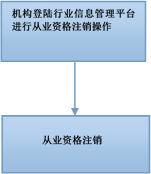 2021年期货从业资格报考指南：期货从业资格认定及登记的工作过程