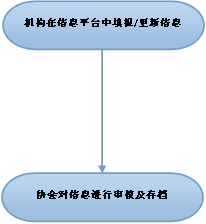 2021年期货从业资格报考指南：从业人员信息填报及变更的工作过程