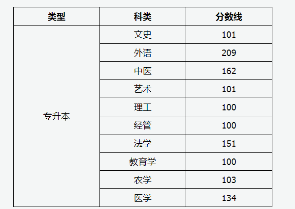 2020年山西成人高校招生征集自愿时间及入口