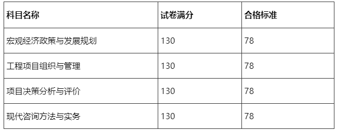 2020年广东咨询工程师考试多少分及格？