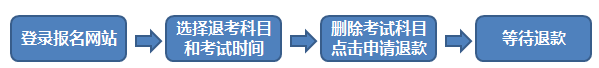 2021年期货从业人员资格考试报名罕见问题解答四：可以临时退考吗