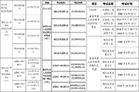 2021年基金从业资格考试每一次考几天?各科的考试时间都是多久? 2021年基金从业资格考试每一次考几天?各科的考试时间都是多久?