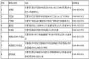 2020年山东东营经济师报名时间为7月28日-8月11日