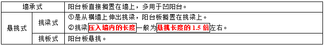 2021年二级造价师《土建工程》考点：阳台