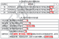 2020年二级造价工程师考试《土建工程》考点：深基坑支护形式