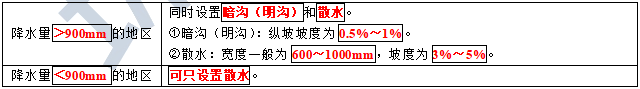 2021年二级造价师《土建工程》考点：墙体细部结构