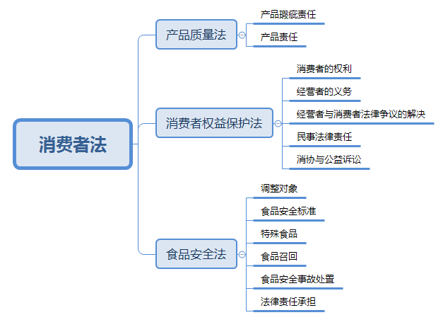 2020司法考试备考背诵知识点：消耗者司法考试查重点和大纲要求