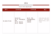 政府统一法律职业资格(司法考试)大纲和领导用书重要修正内容比较宣布