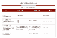 政府统一法律职业资格(司法考试)大纲和领导用书重要修正内容比较宣布