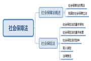 2020司法考试备考考点：社会保证司法考试查重点和大纲要求