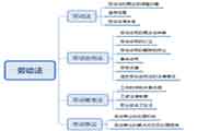 2020司法考试备考考点：劳动法的考察重点和大纲要求