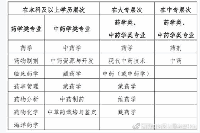 2020年西藏执业药师报名时间和考试报名条件
