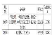 四盘缠阳执业药师证书领取通告