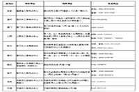 2020年福建执业药师资格审查核对-缴费时间和考试价格