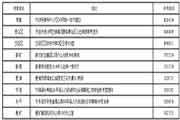 山东泰安执业药师证书领取通告