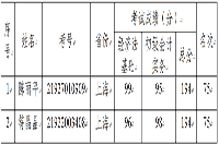 2019年上海市初级会计考试考生学员“金银榜” 发表