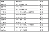 2021年福建省各地区省市初级会计报名询问电话