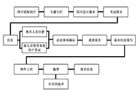 2021年四川初级会计职称报名过程