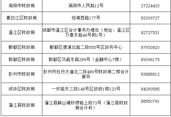 2021年四川成都市初级会计职称报名时间为2020年12月12日至12月25日