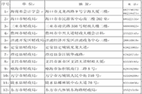 2021年海南三亚初级会计报名时间为2020年12月1日至20日